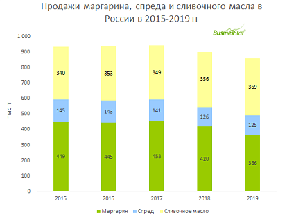 В 2015-2019 гг продажи маргарина, спреда и сливочного масла в России сократились на 8%: с 935 тыс т до 860 тыс т.